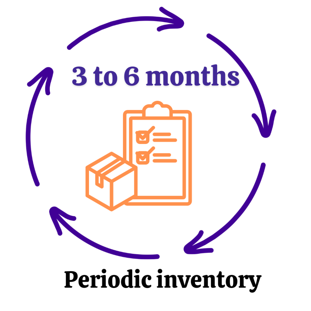 Periodic Inventory Management Systems
